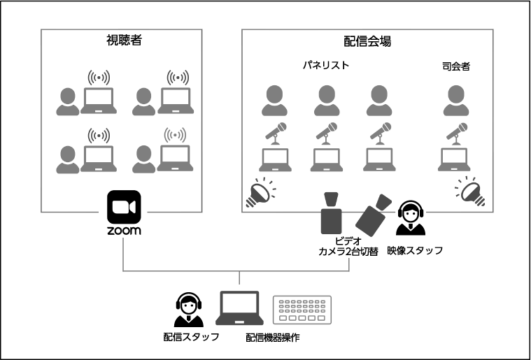 機材スタッフ配置例
